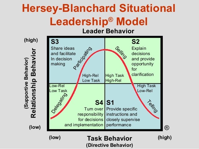 hersey together with blanchards situational direction model hersey and blanchards situational authority model